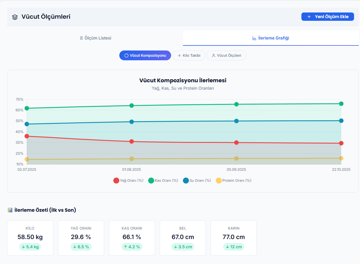 Gerçek Ölçüm Verisi Takibi